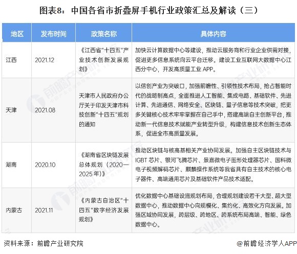 图表8：中国各省市折叠屏手机行业政策汇总及解读（三）
