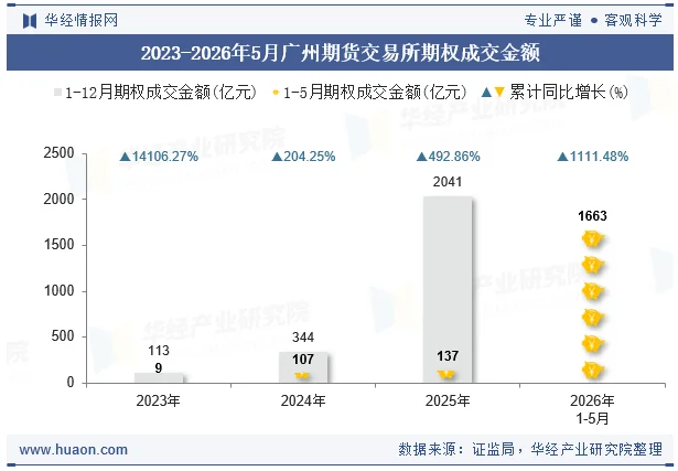 2023-2026年5月广州期货交易所期权成交金额 2023-2026年5月广州期货交易所期权成交金额