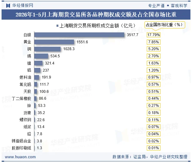 2026年1-5月上海期货交易所各品种期权成交额及占全国市场比重 2026年1-5月上海期货交易所各品种期权成交额及占全国市场比重