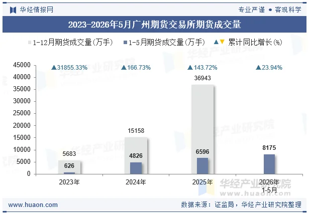 2023-2026年5月广州期货交易所期货成交量
