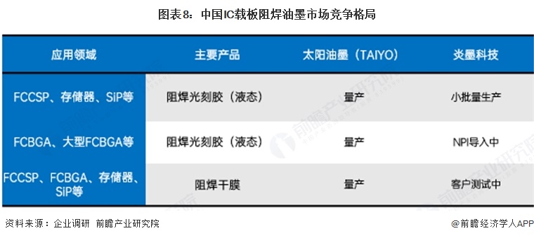 图表8:中国IC载板阻焊油墨市场竞争格局