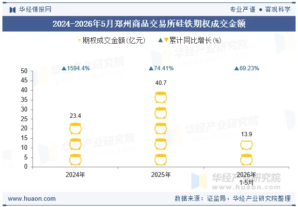 2024-2026年5月郑州商品交易所硅铁期权成交金额 2024-2026年5月郑州商品交易所硅铁期权成交金额