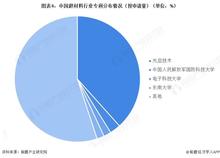 图表4:中国超材料行业专利分布情况(按申请量)(单位:%)
