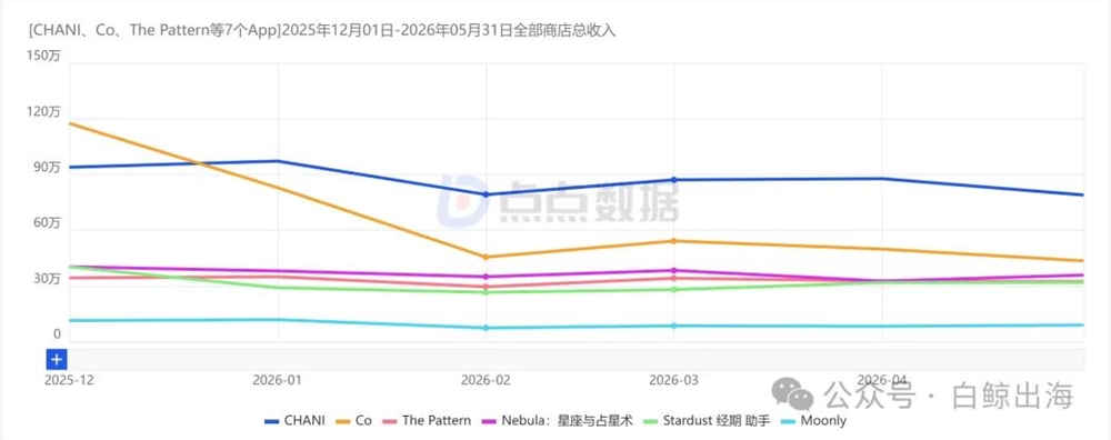 [CHANI、Co、The Pattern等 7 个App] 2025 年 12 月 01 日- 2026 年 05 月 31 日全部商店总收入.png