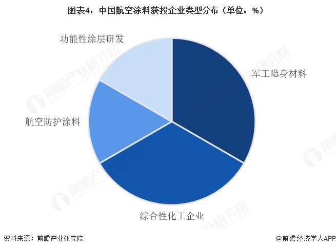 图表4:中国航空涂料获投企业类型分布(单位:%)