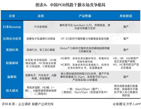 图表9：中国PCB线路干膜市场竞争格局