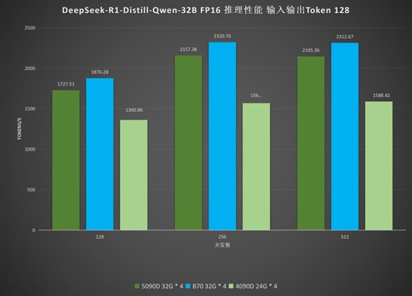 9000元级显卡硬钢2万元级旗舰！英特尔锐炫Pro B70在DeepSeek R1中击败RTX 5090D