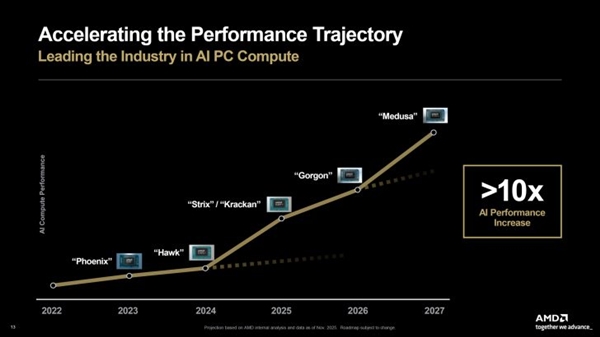 2GHz打5GHz还赢了！AMD Zen6 APU跑分曝光：单核性能暴涨29%
