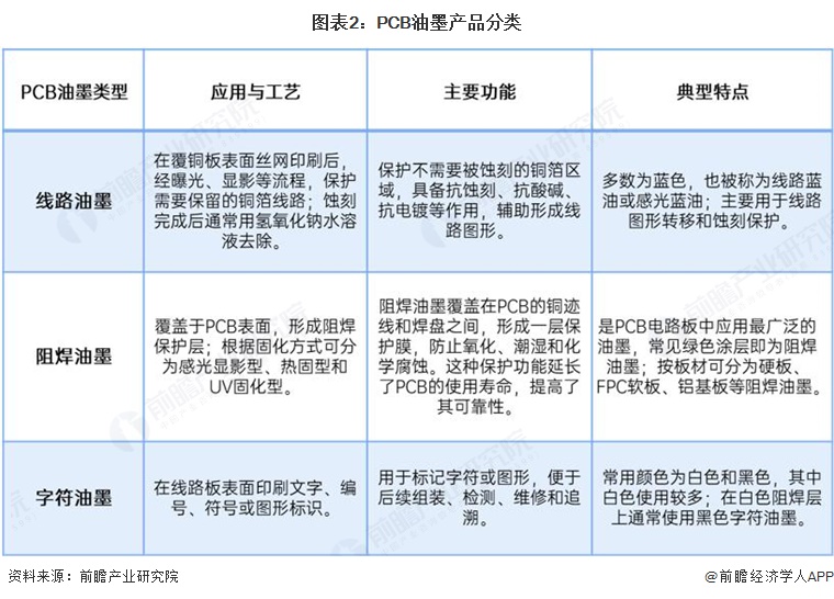 图表2:PCB油墨产品分类