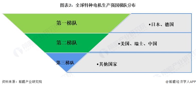 图表2:全球特种电机生产强国梯队分布