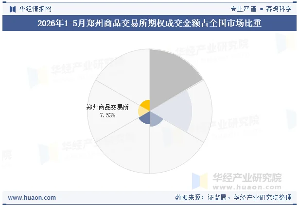 2026年1-5月郑州商品交易所期权成交金额占全国市场比重 2026年1-5月郑州商品交易所期权成交金额占全国市场比重