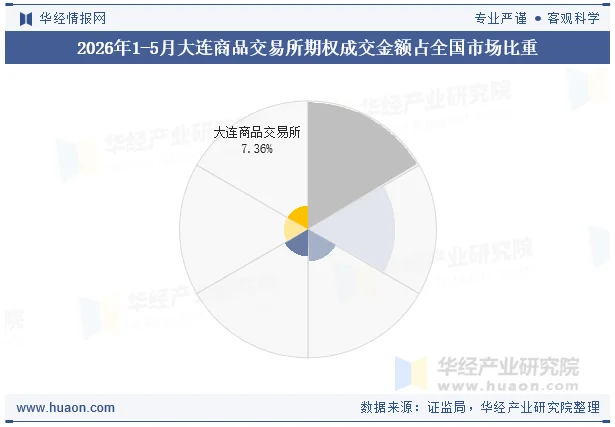2026年1-5月大连商品交易所期权成交金额占全国市场比重 2026年1-5月大连商品交易所期权成交金额占全国市场比重