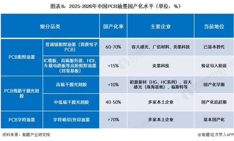 图表6:2025-2026年中国PCB油墨国产化水平(单位:%)