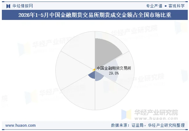 2026年1-5月中国金融期货交易所期货成交金额占全国市场比重 2026年1-5月中国金融期货交易所期货成交金额占全国市场比重