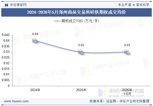 2024-2026年5月郑州商品交易所硅铁期权成交均价 2024-2026年5月郑州商品交易所硅铁期权成交均价