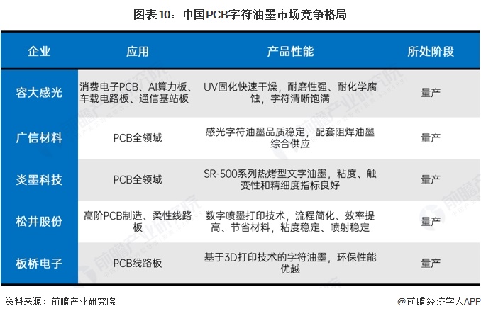 图表10：中国PCB字符油墨市场竞争格局
