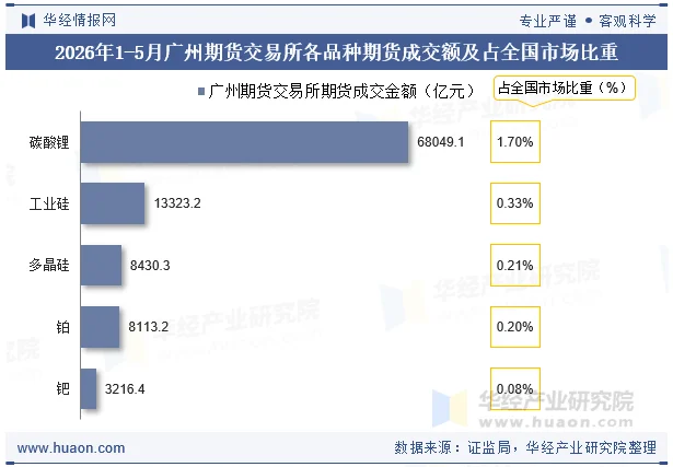 2026年1-5月广州期货交易所各品种期货成交额及占全国市场比重