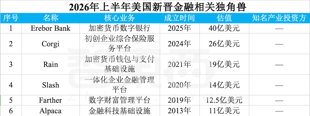 赢麻了！半年83家独角兽诞生，六成都是AI公司