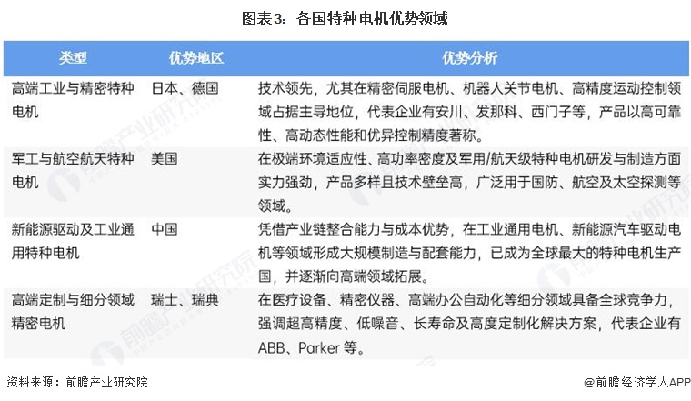 图表3:各国特种电机优势领域