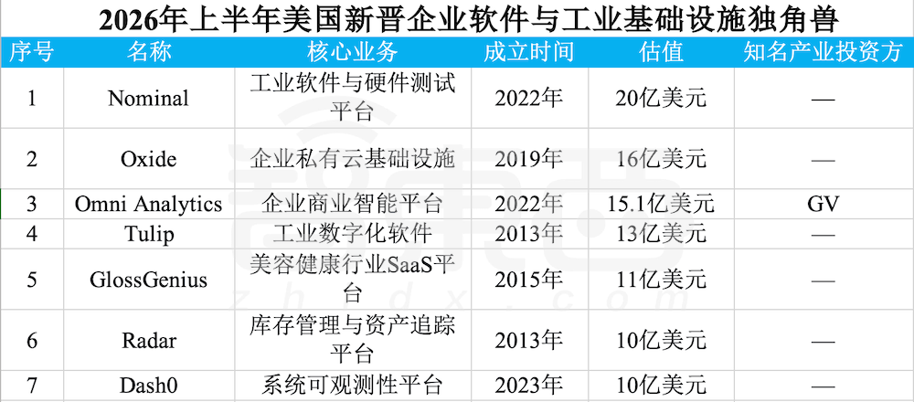 赢麻了！半年83家独角兽诞生，六成都是AI公司