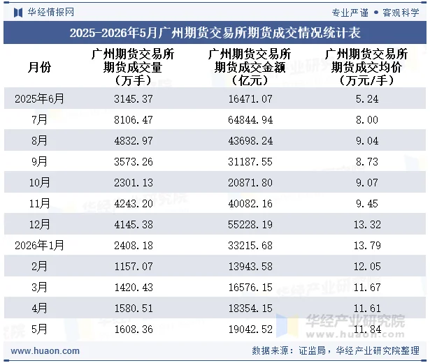 2025-2026年5月广州期货交易所期货成交情况统计表