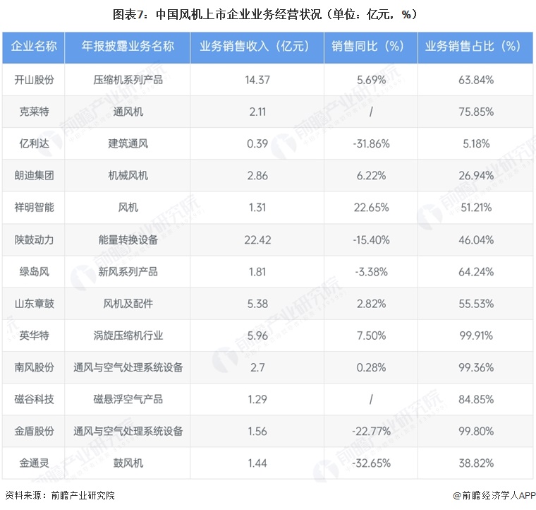 图表7:中国风机上市企业业务经营状况(单位:亿元,%)