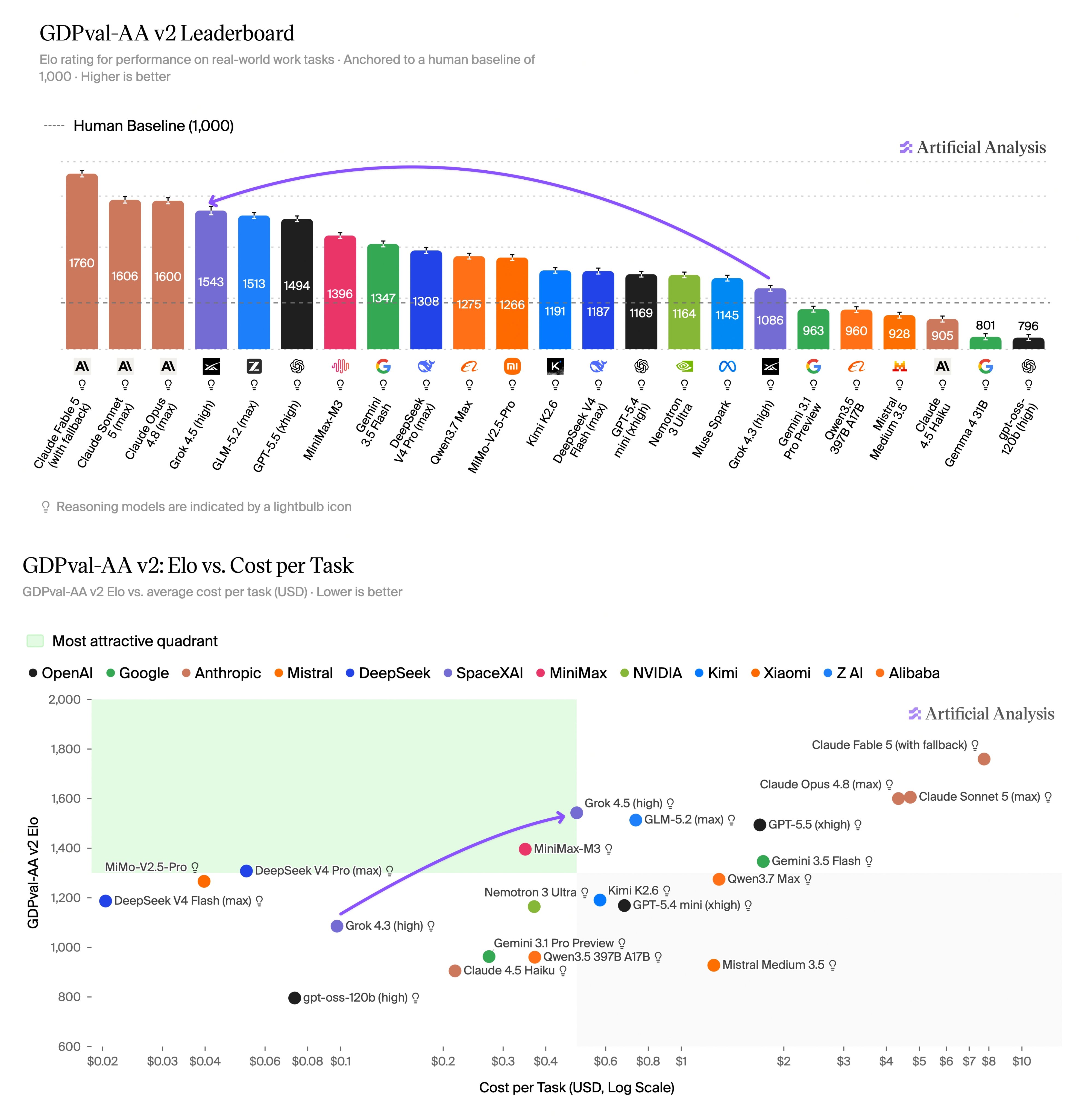 马斯克 SpaceXAI 首个编程智能体模型 Grok 4.5 发布:与 Cursor 联合训练,效率翻倍价格减半