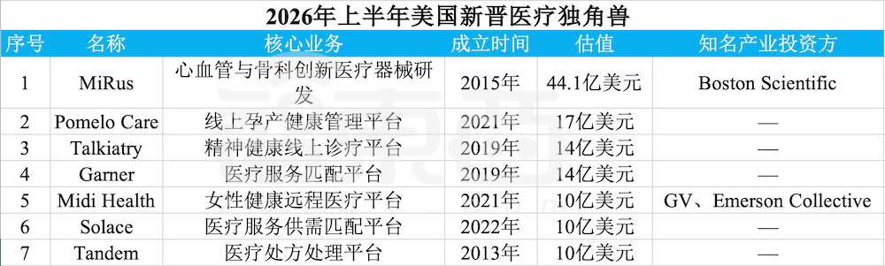 赢麻了！半年83家独角兽诞生，六成都是AI公司