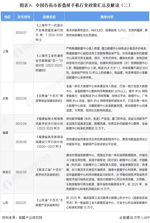 图表7：中国各省市折叠屏手机行业政策汇总及解读（二）