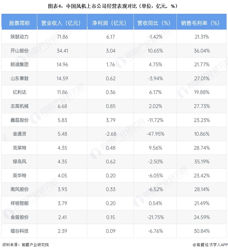 图表4:中国风机上市公司经营表现对比(单位:亿元,%)