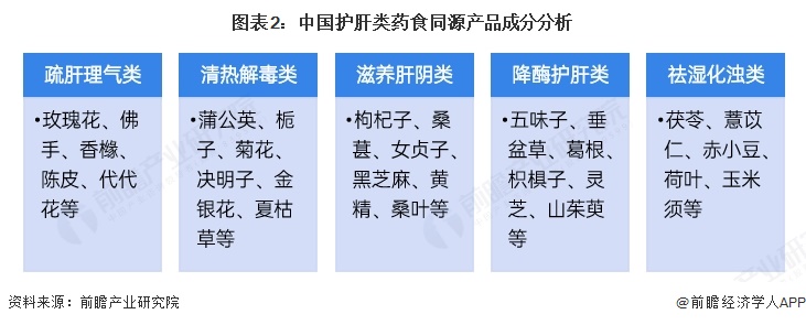 图表2:中国护肝类药食同源产品成分分析