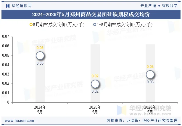 2024-2026年5月郑州商品交易所硅铁期权成交均价 2024-2026年5月郑州商品交易所硅铁期权成交均价