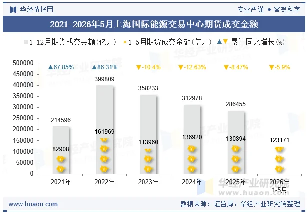 2021-2026年5月上海国际能源交易中心期货成交金额 2021-2026年5月上海国际能源交易中心期货成交金额