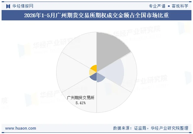 2026年1-5月广州期货交易所期权成交金额占全国市场比重 2026年1-5月广州期货交易所期权成交金额占全国市场比重