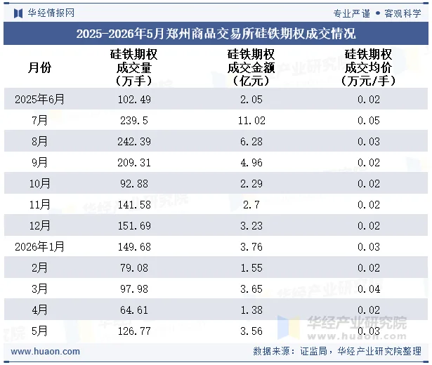 2025-2026年5月郑州商品交易所硅铁期权成交情况 2025-2026年5月郑州商品交易所硅铁期权成交情况