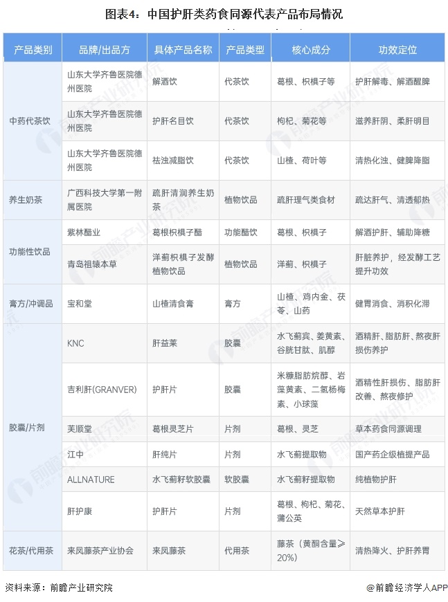 图表4:中国护肝类药食同源代表产品布局情况