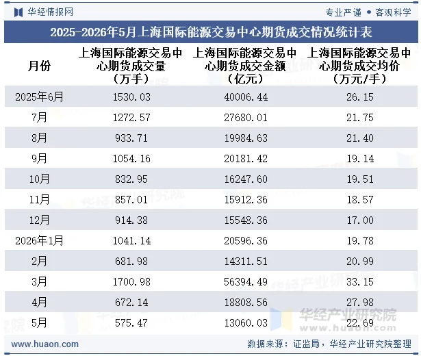 2025-2026年5月上海国际能源交易中心期货成交情况统计表 2025-2026年5月上海国际能源交易中心期货成交情况统计表