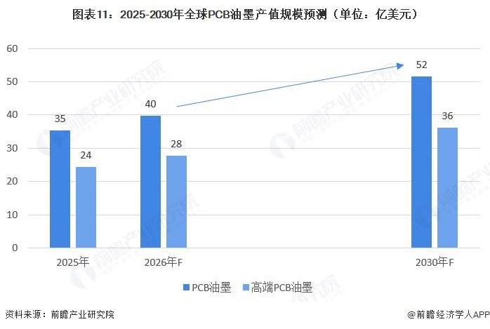 图表11:2025-2030年全球PCB油墨产值规模预测(单位:亿美元)