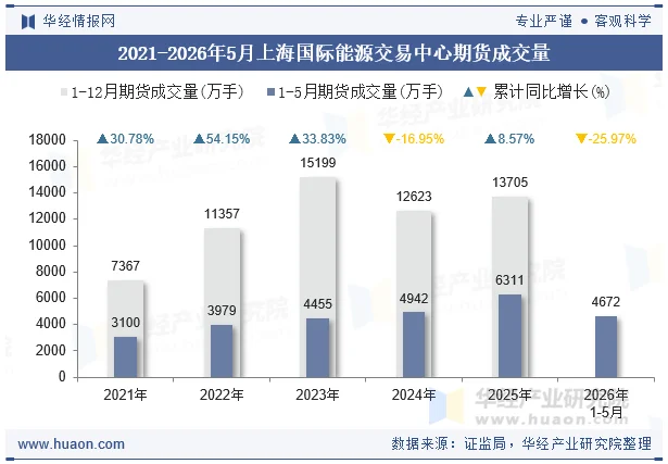 2021-2026年5月上海国际能源交易中心期货成交量 2021-2026年5月上海国际能源交易中心期货成交量