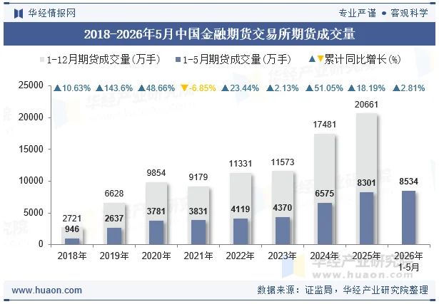 2018-2026年5月中国金融期货交易所期货成交量 2018-2026年5月中国金融期货交易所期货成交量