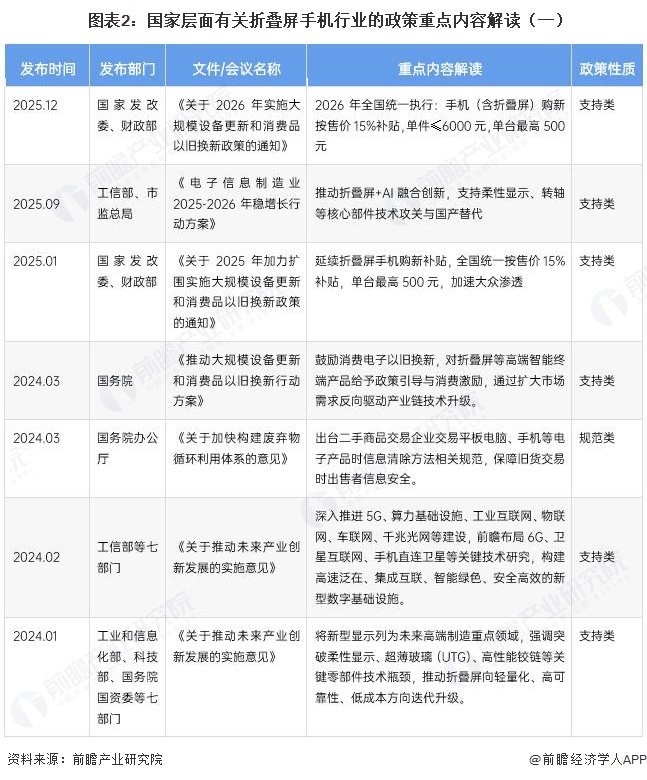  图表2：国家层面有关折叠屏手机行业的政策重点内容解读（一）