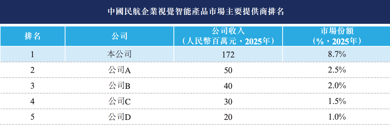 民航视觉智能第一龙头IPO了,开盘大跌17%
