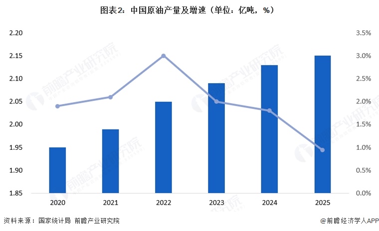 图表2:中国原油产量及增速(单位:亿吨,%)