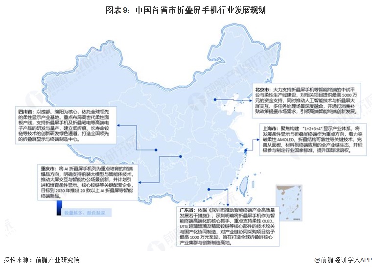 图表9：中国各省市折叠屏手机行业发展规划