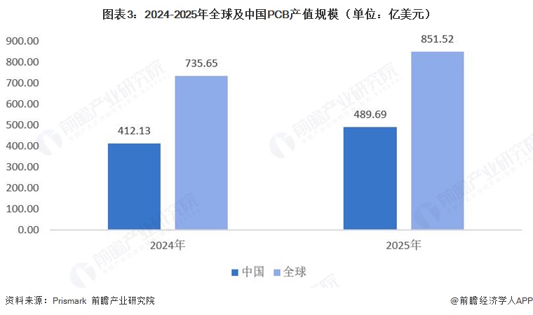 图表3:2024-2025年全球及中国PCB产值规模(单位:亿美元)