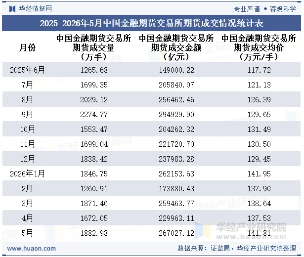 2025-2026年5月中国金融期货交易所期货成交情况统计表 2025-2026年5月中国金融期货交易所期货成交情况统计表