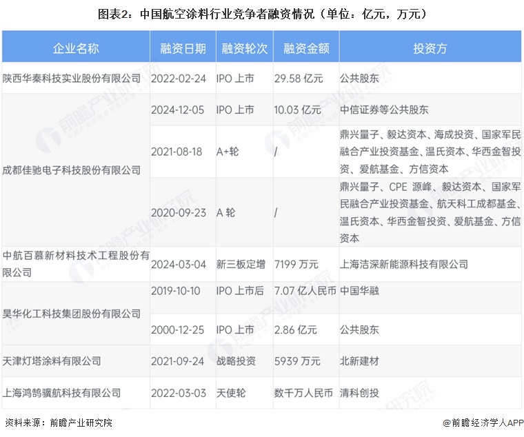 图表2:中国航空涂料行业竞争者融资情况(单位:亿元,万元)