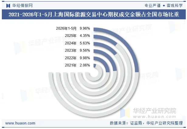 2021-2026年1-5月上海国际能源交易中心期权成交金额占全国市场比重 2021-2026年1-5月上海国际能源交易中心期权成交金额占全国市场比重