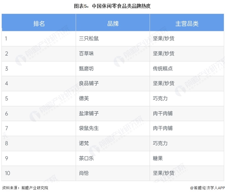 图表5:中国休闲零食品类品牌热度