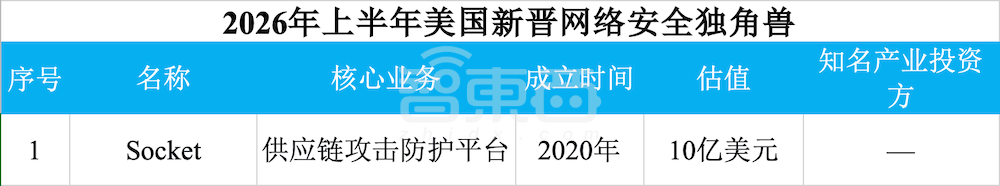 赢麻了！半年83家独角兽诞生，六成都是AI公司